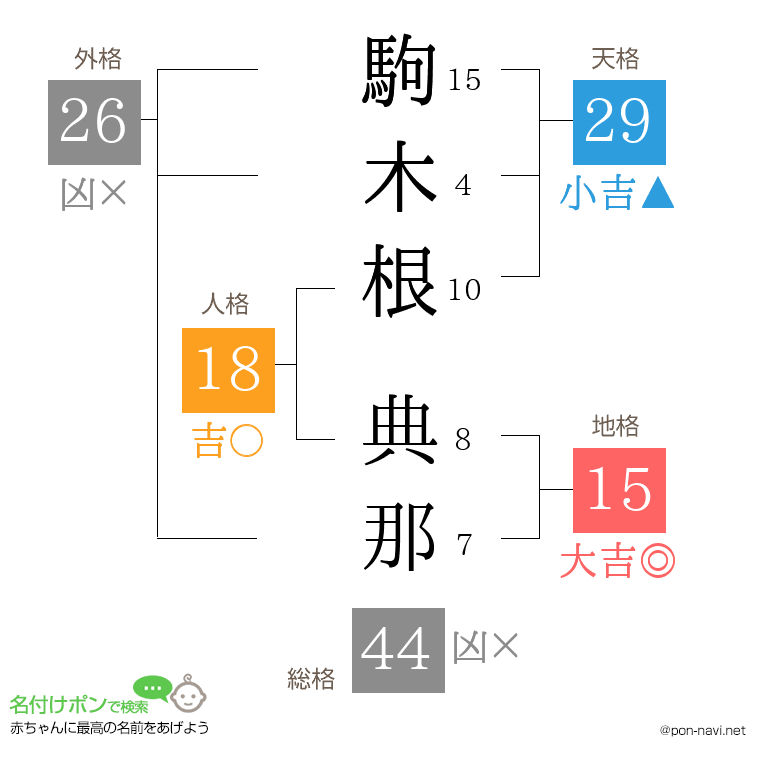 駒木根 典那さんの姓名判断結果