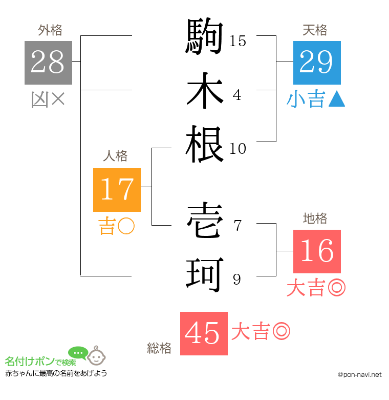 駒木根 壱珂さんの姓名判断結果