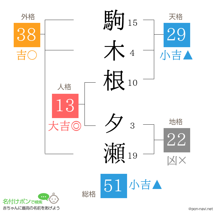 駒木根 夕瀬さんの姓名判断結果