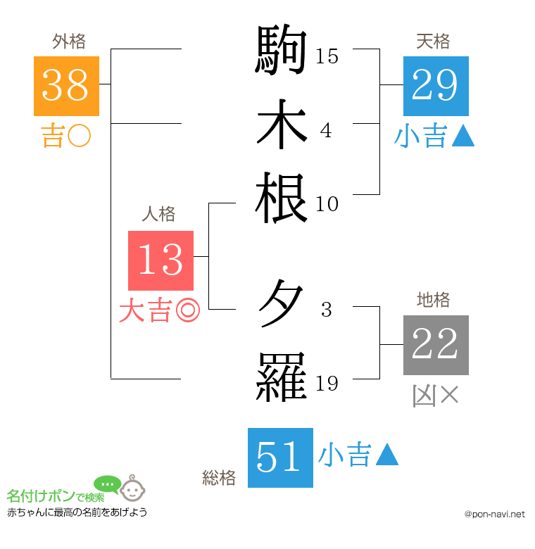 駒木根 夕羅さんの姓名判断結果
