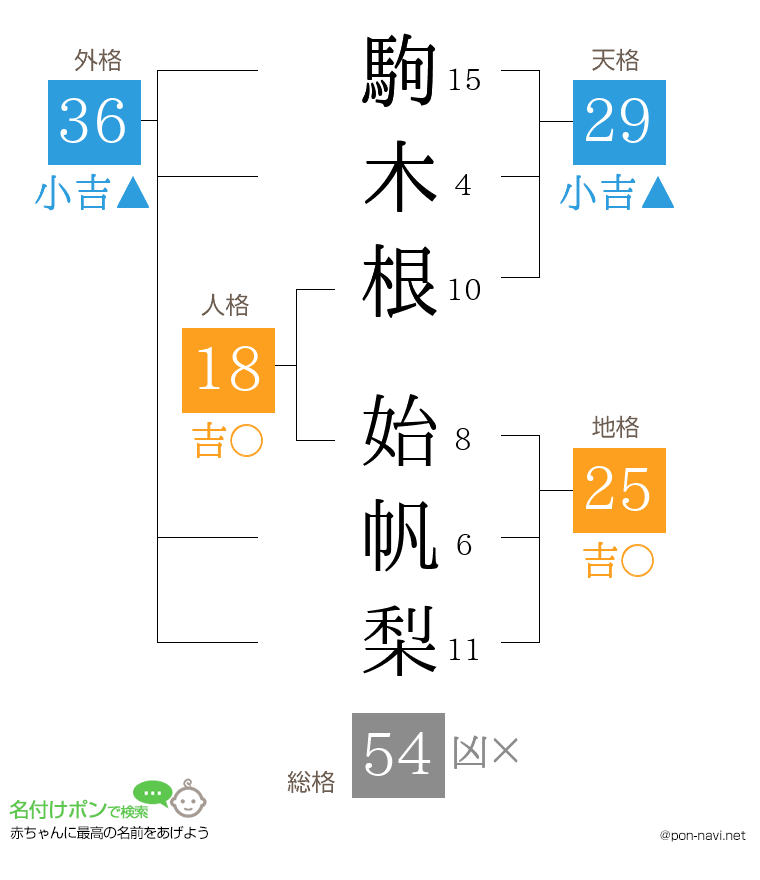 駒木根 始帆梨さんの姓名判断結果