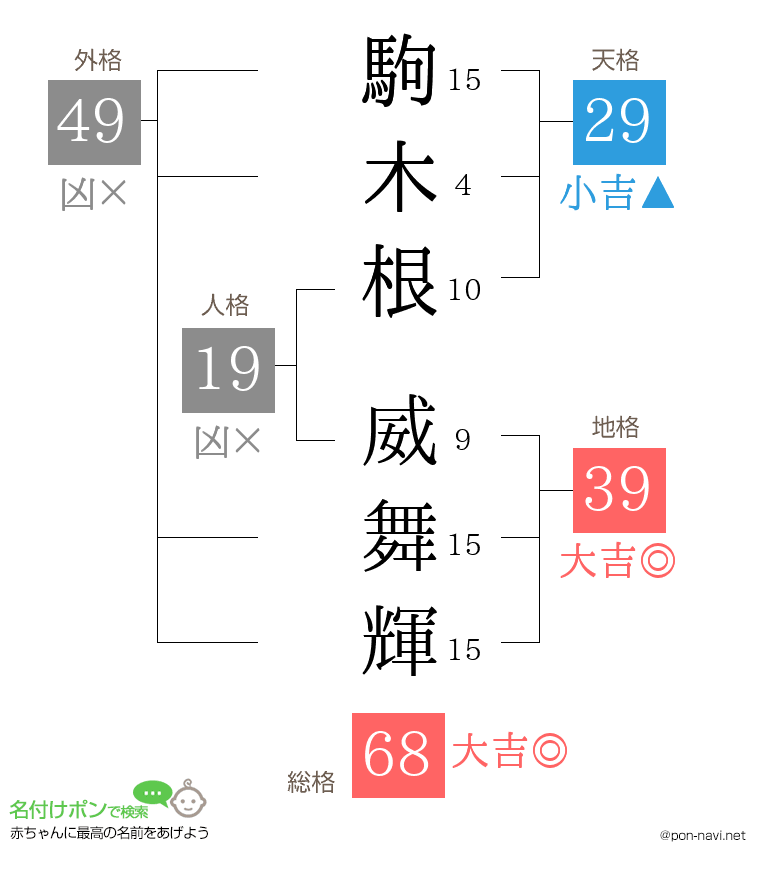 駒木根 威舞輝さんの姓名判断結果