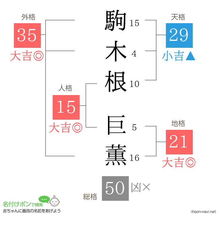 駒木根 巨薫さんの姓名判断結果
