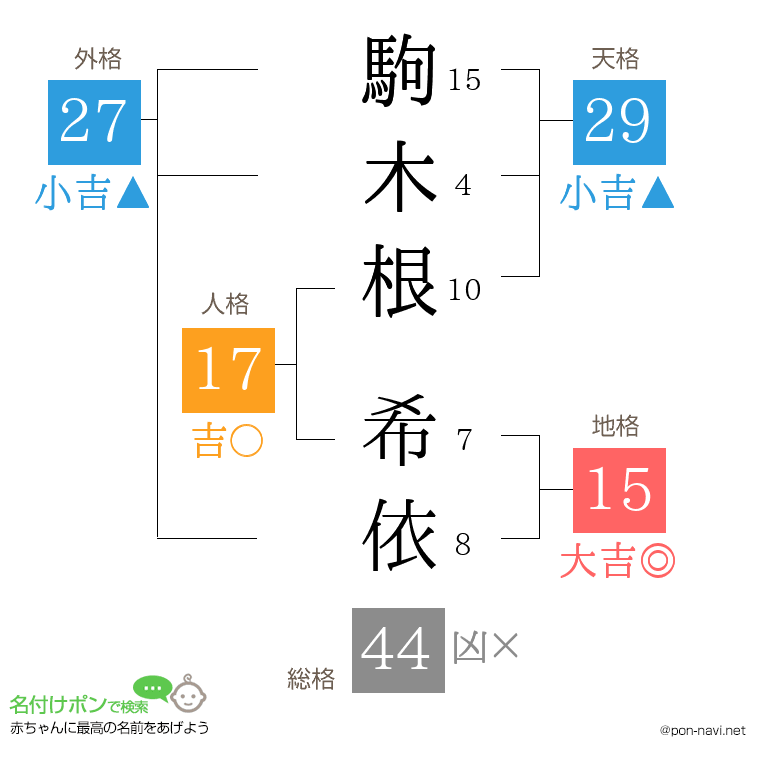 駒木根 希依さんの姓名判断結果