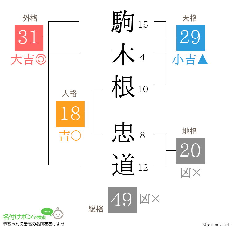 駒木根 忠道さんの姓名判断結果
