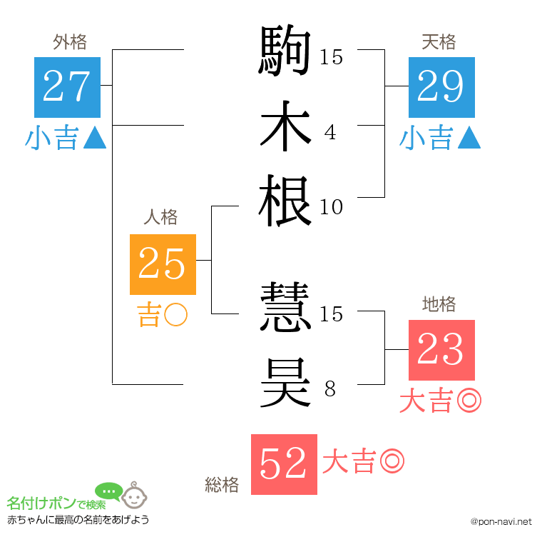 駒木根 慧昊さんの姓名判断結果