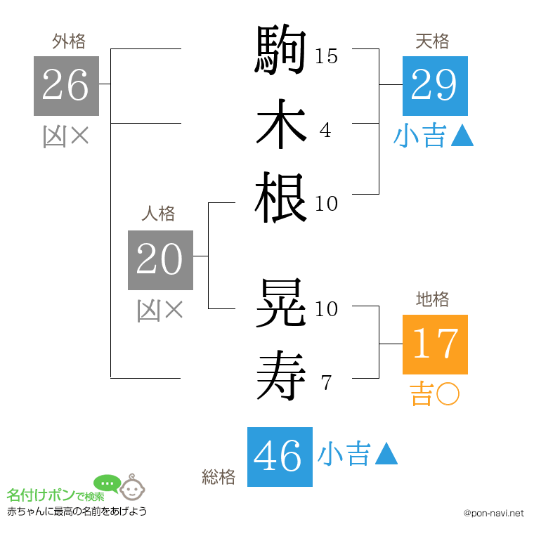 駒木根 晃寿さんの姓名判断結果