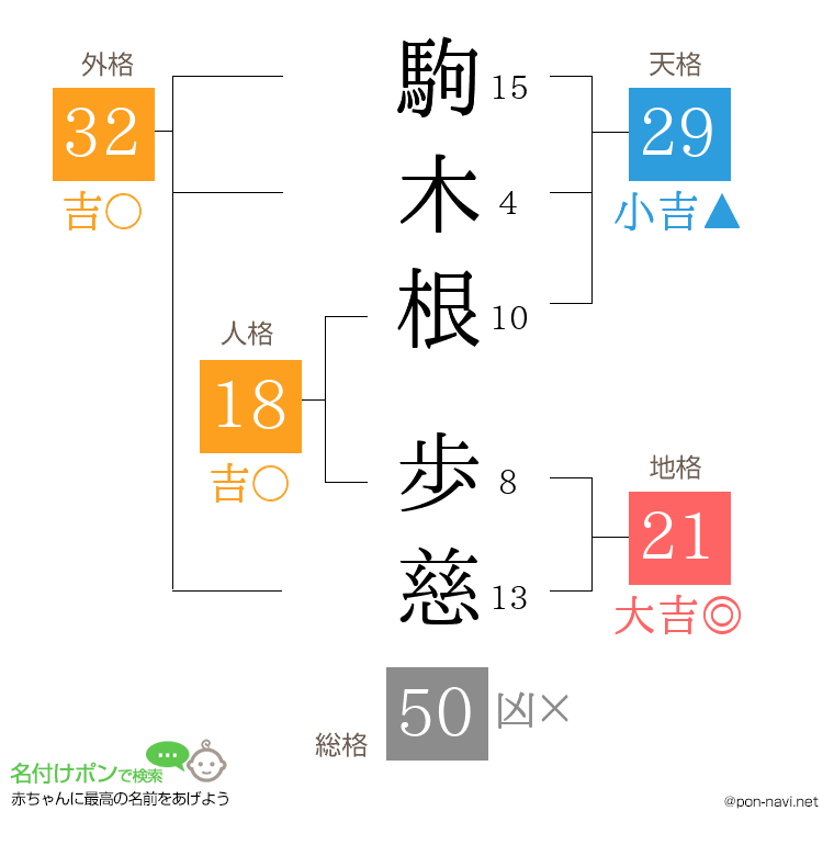 駒木根 歩慈さんの姓名判断結果