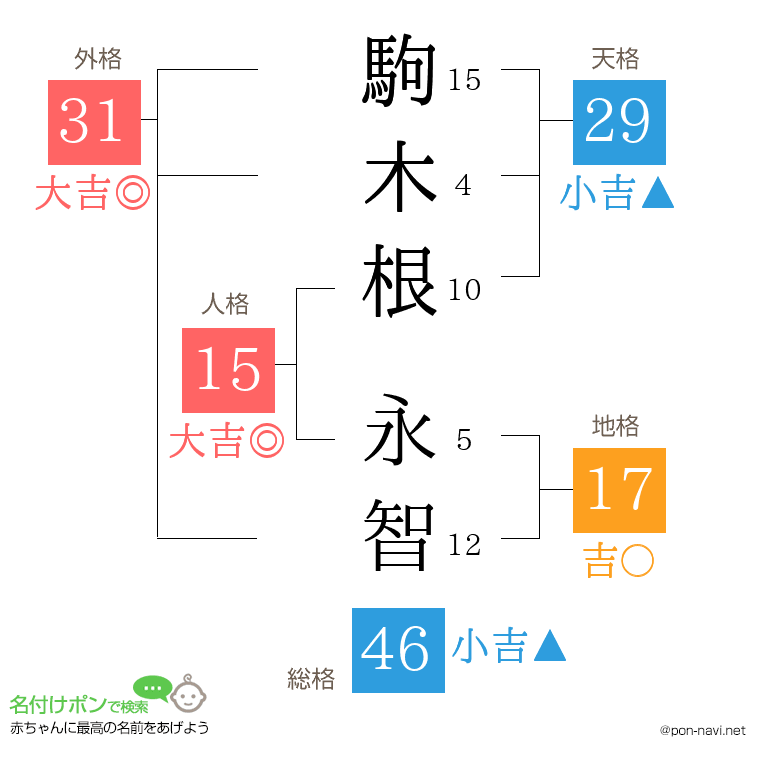 駒木根 永智さんの姓名判断結果