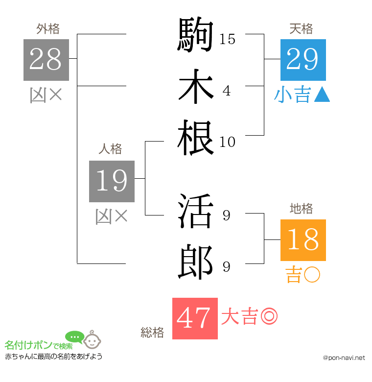 駒木根 活郎さんの姓名判断結果