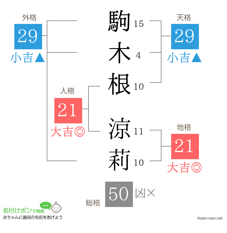 駒木根 涼莉さんの姓名判断結果