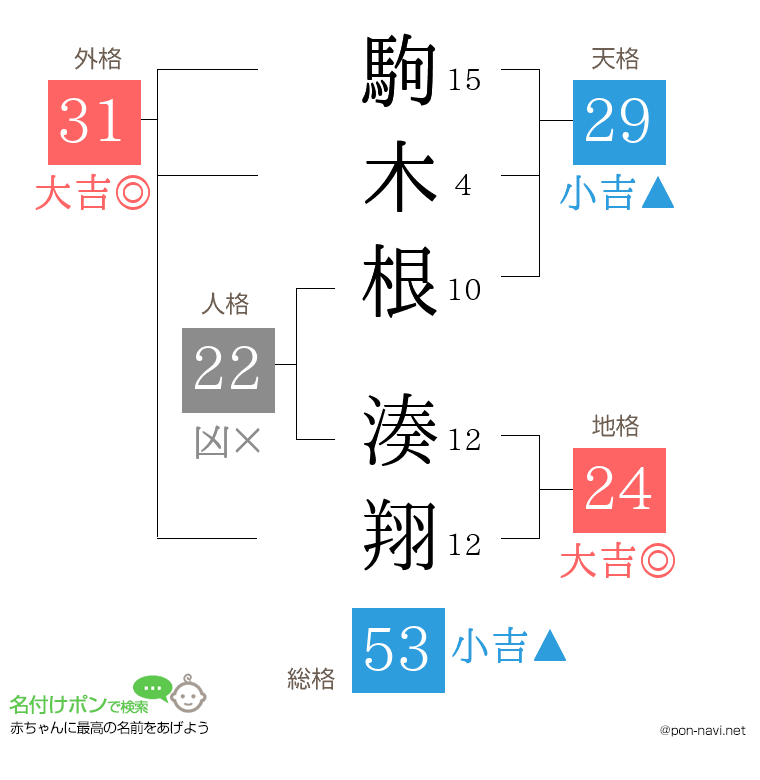 駒木根 湊翔さんの姓名判断結果
