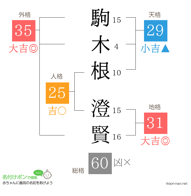 駒木根 澄賢さんの姓名判断結果