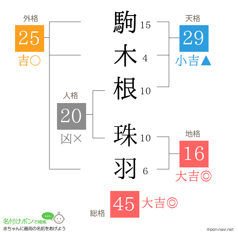 駒木根 珠羽さんの姓名判断結果