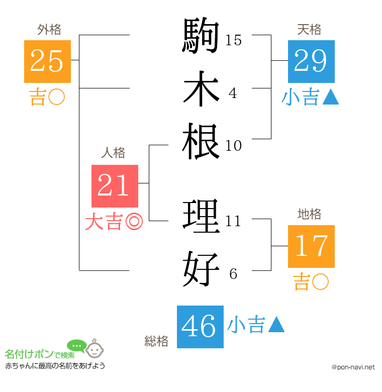 駒木根 理好さんの姓名判断結果