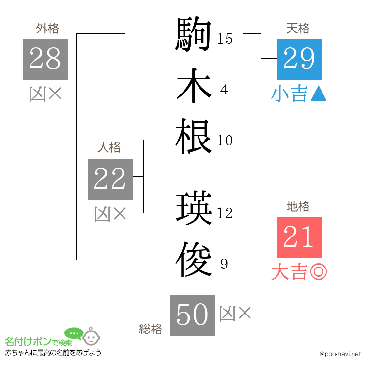 駒木根 瑛俊さんの姓名判断結果