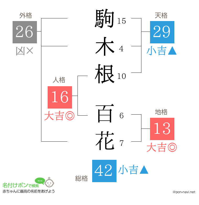 駒木根 百花さんの姓名判断結果