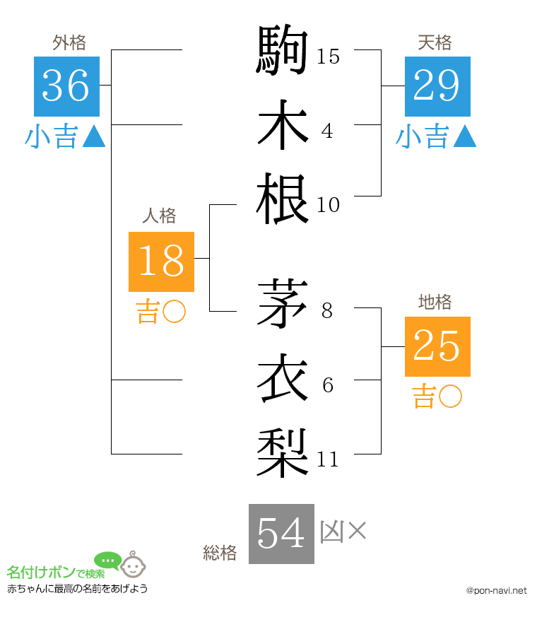 駒木根 茅衣梨さんの姓名判断結果