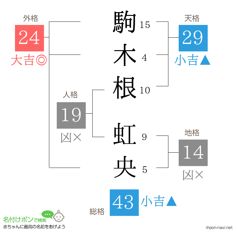 駒木根 虹央さんの姓名判断結果