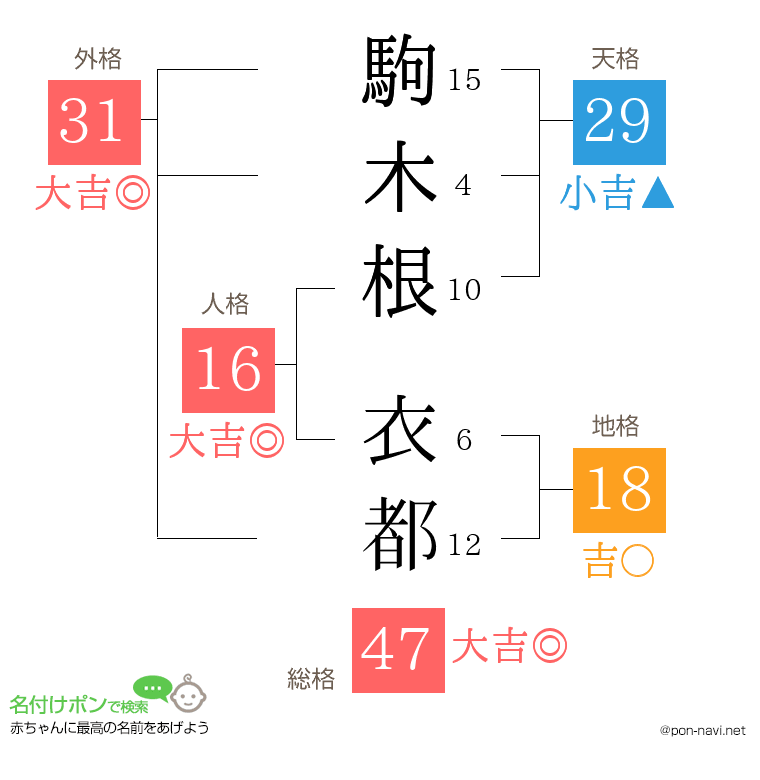 駒木根 衣都さんの姓名判断結果