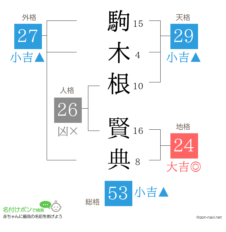 駒木根 賢典さんの姓名判断結果