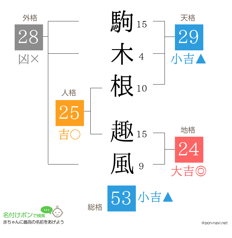 駒木根 趣風さんの姓名判断結果