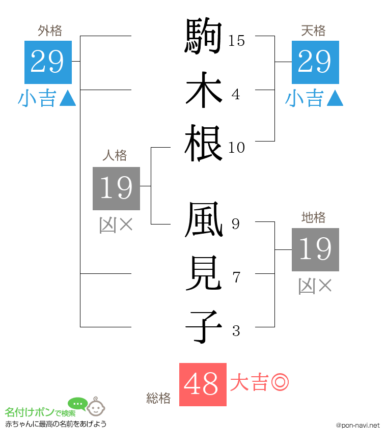 駒木根 風見子さんの姓名判断結果