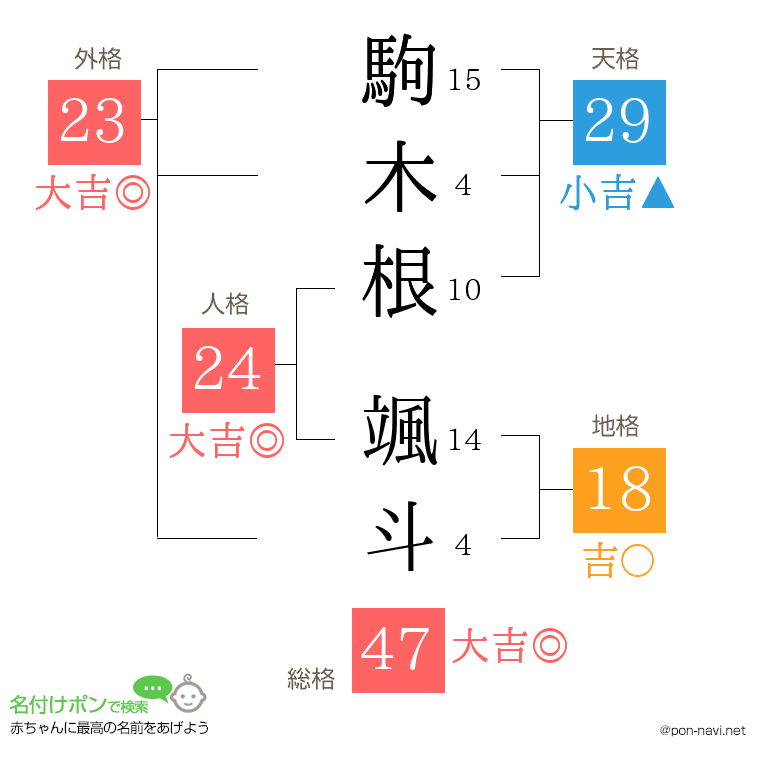 駒木根 颯斗さんの姓名判断結果