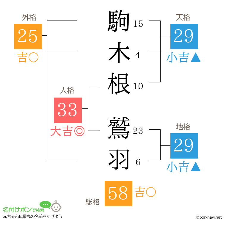 駒木根 鷲羽さんの姓名判断結果