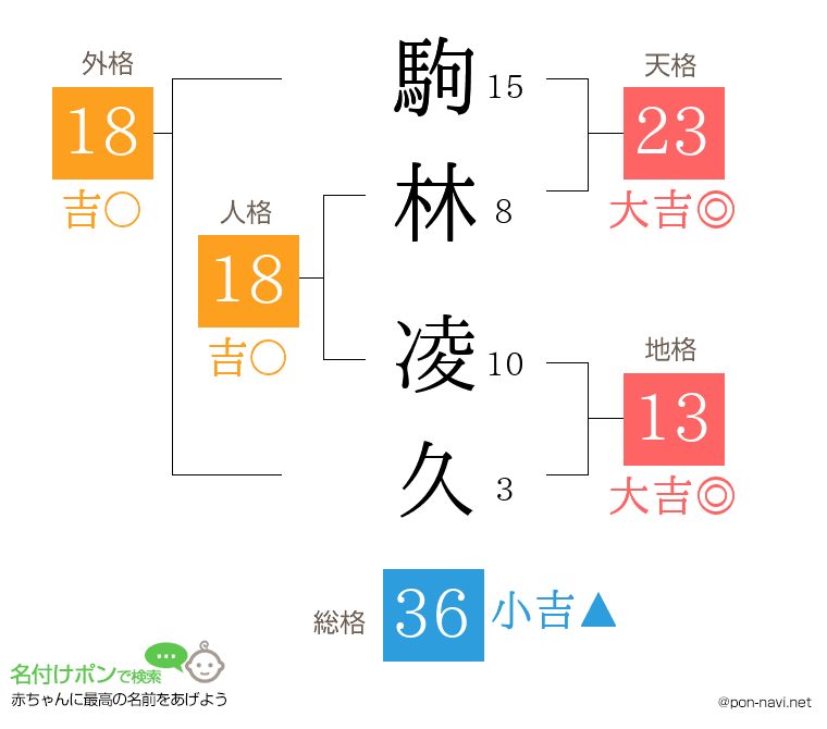 駒林 凌久さんの姓名判断結果