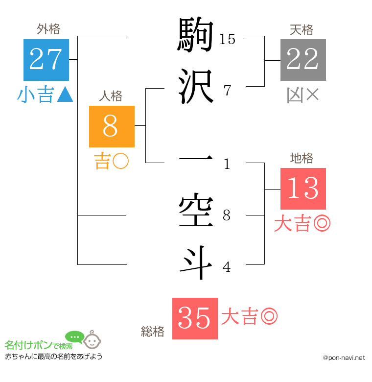 駒沢 一空斗さんの姓名判断結果