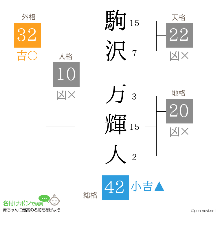駒沢 万輝人さんの姓名判断結果