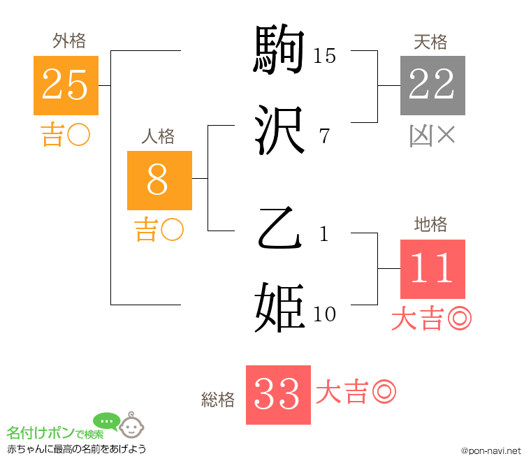 駒沢 乙姫さんの姓名判断結果