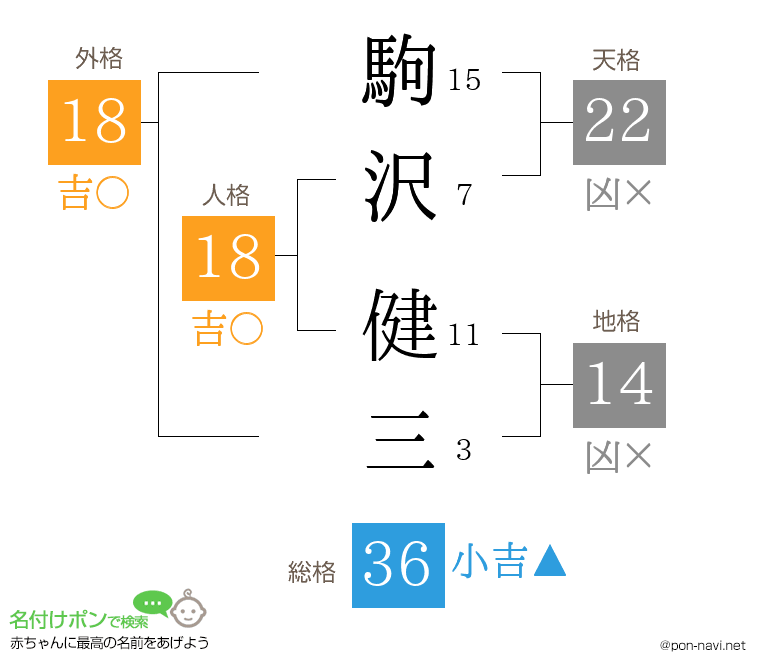 駒沢 健三さんの姓名判断結果