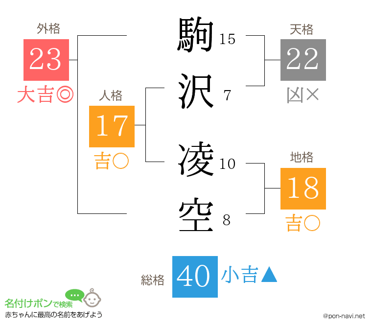 駒沢 凌空さんの姓名判断結果