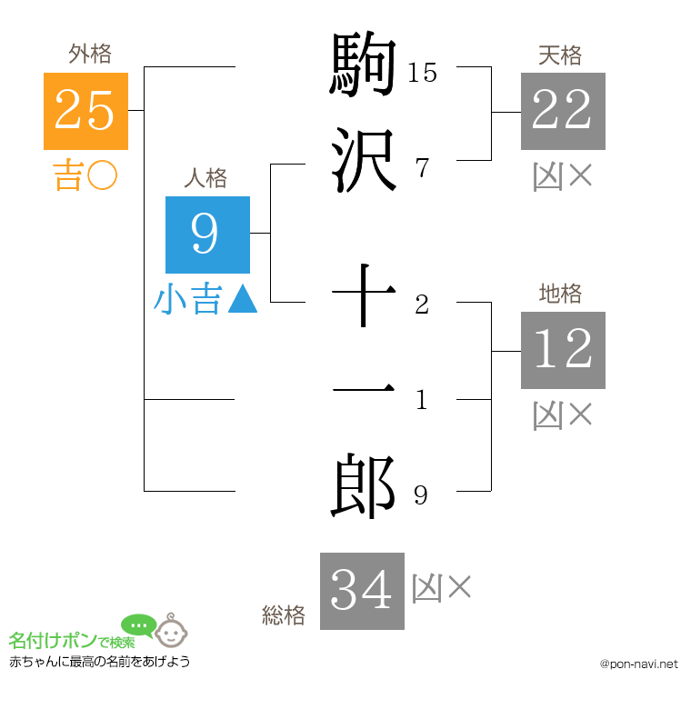 駒沢 十一郎さんの姓名判断結果