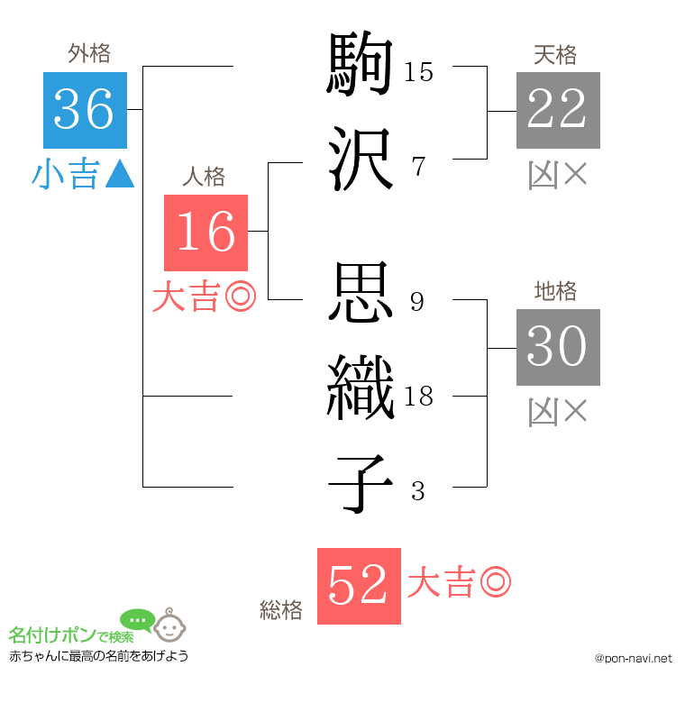 駒沢 思織子さんの姓名判断結果