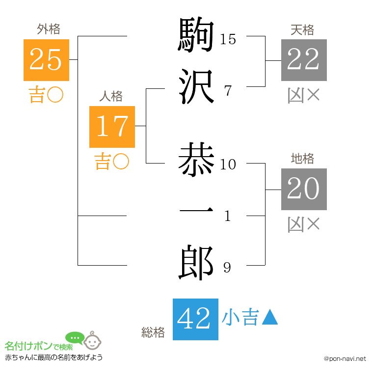 駒沢 恭一郎さんの姓名判断結果