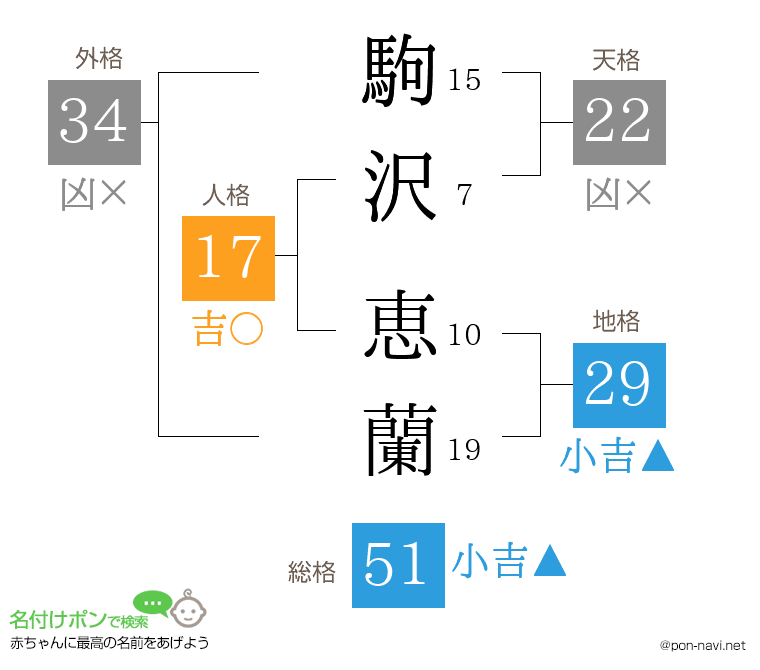駒沢 恵蘭さんの姓名判断結果