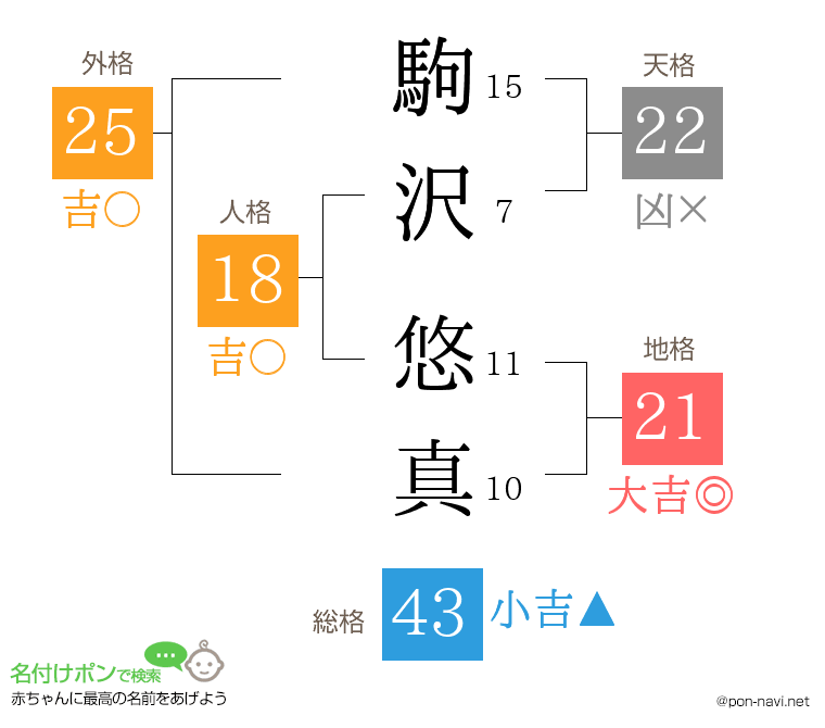 駒沢 悠真さんの姓名判断結果