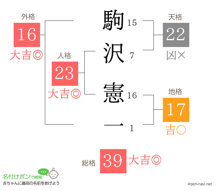 駒沢 憲一さんの姓名判断結果