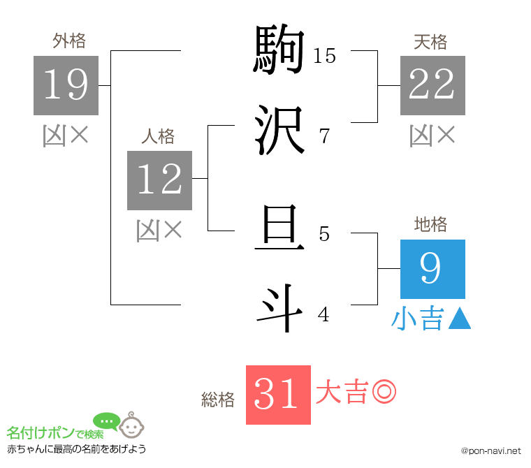 駒沢 旦斗さんの姓名判断結果