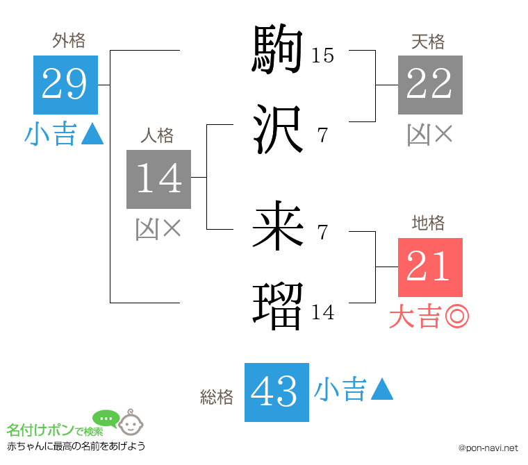 駒沢 来瑠さんの姓名判断結果