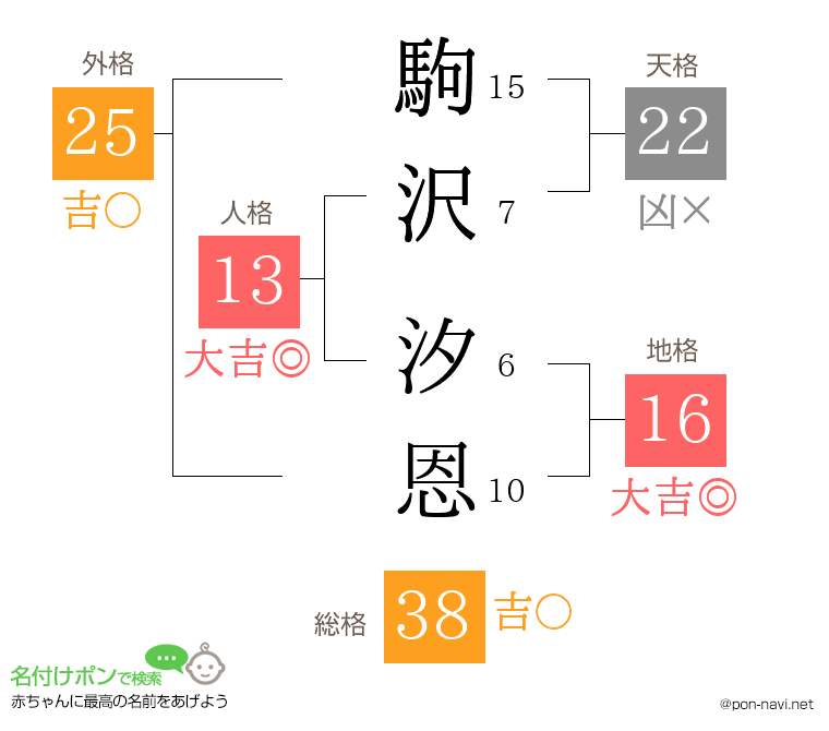 駒沢 汐恩さんの姓名判断結果