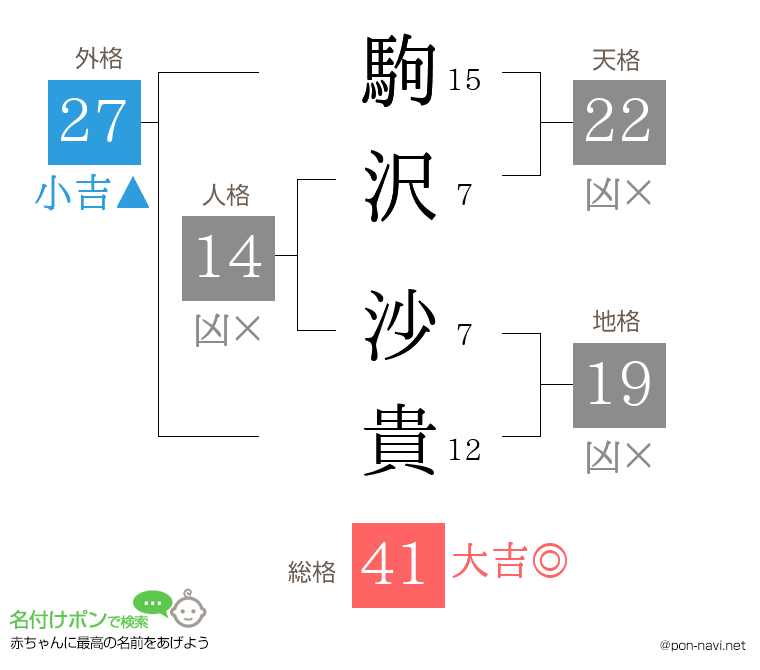 駒沢 沙貴さんの姓名判断結果
