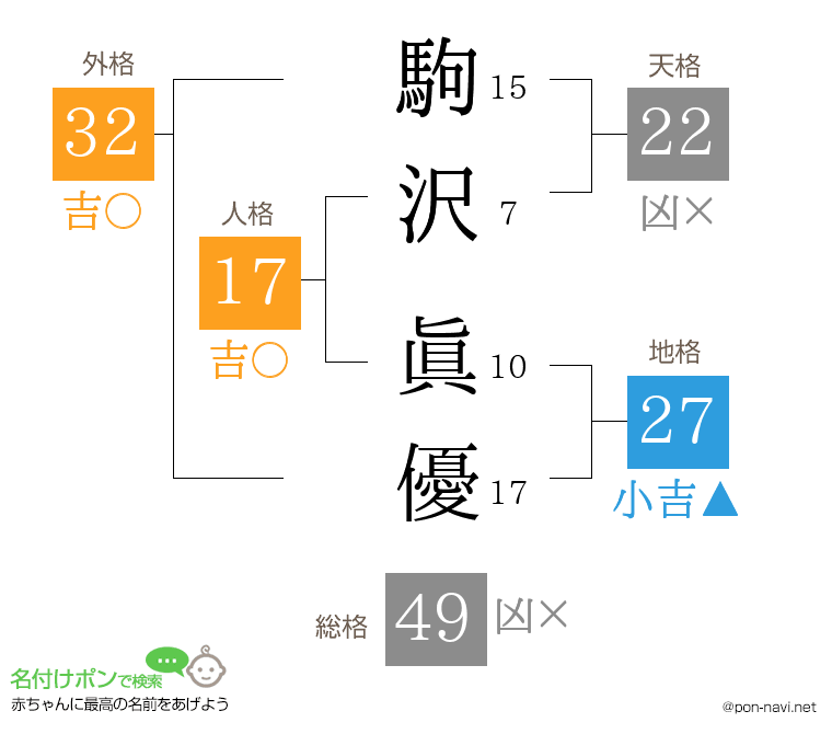 駒沢 眞優さんの姓名判断結果