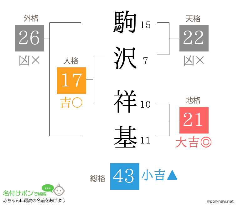 駒沢 祥基さんの姓名判断結果