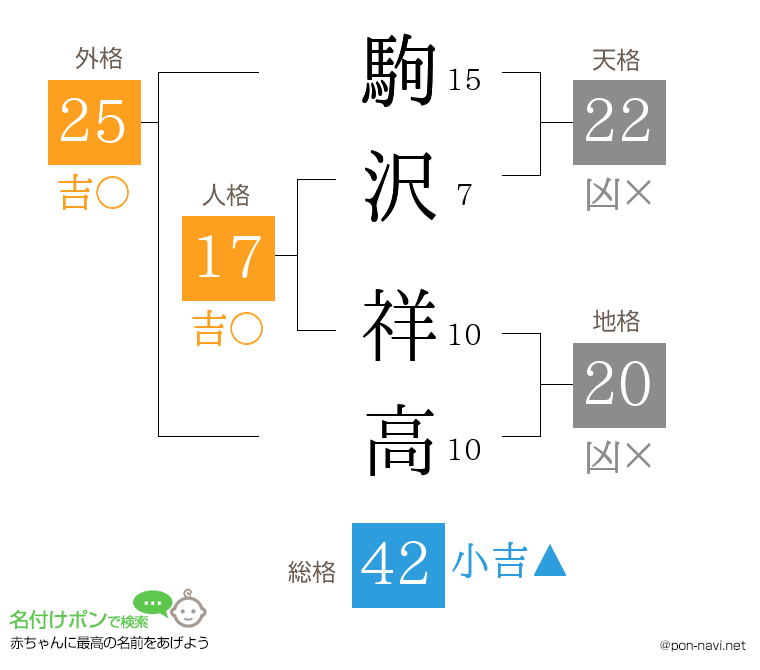 駒沢 祥高さんの姓名判断結果