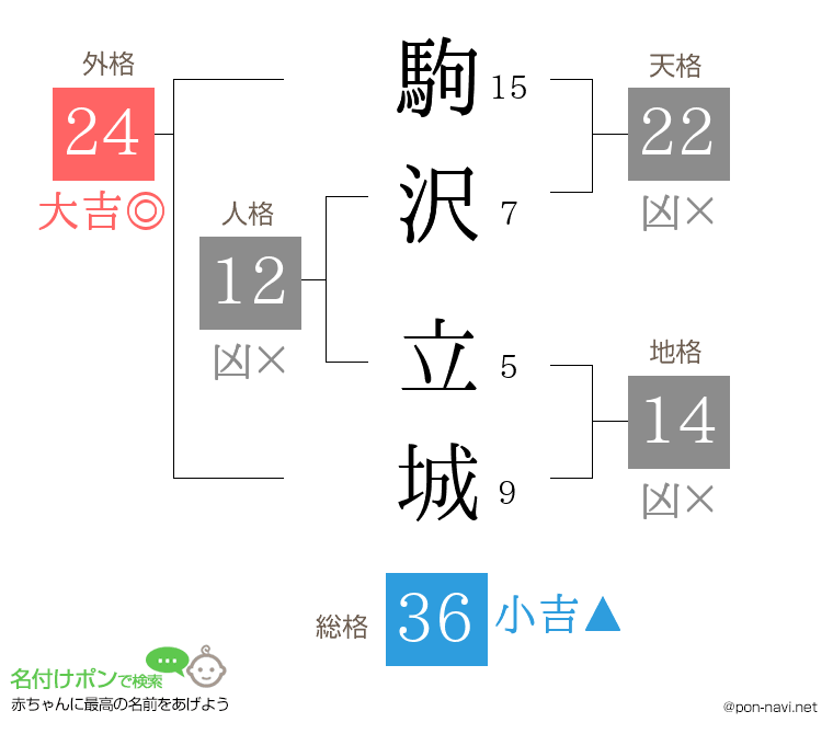 駒沢 立城さんの姓名判断結果