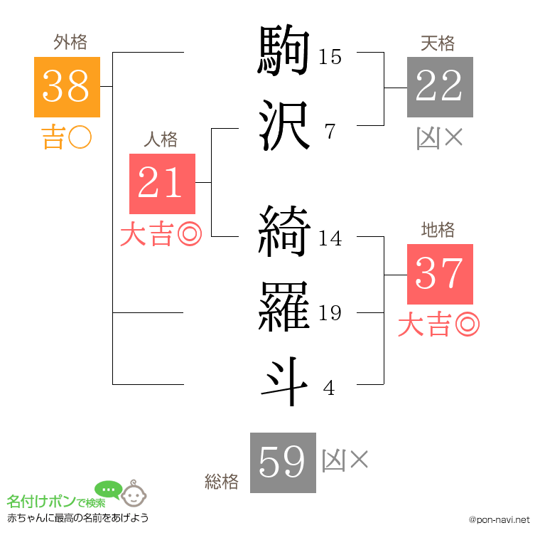 駒沢 綺羅斗さんの姓名判断結果